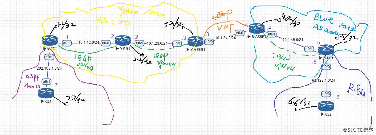 Inter-Provider MPLS Solutions之option A