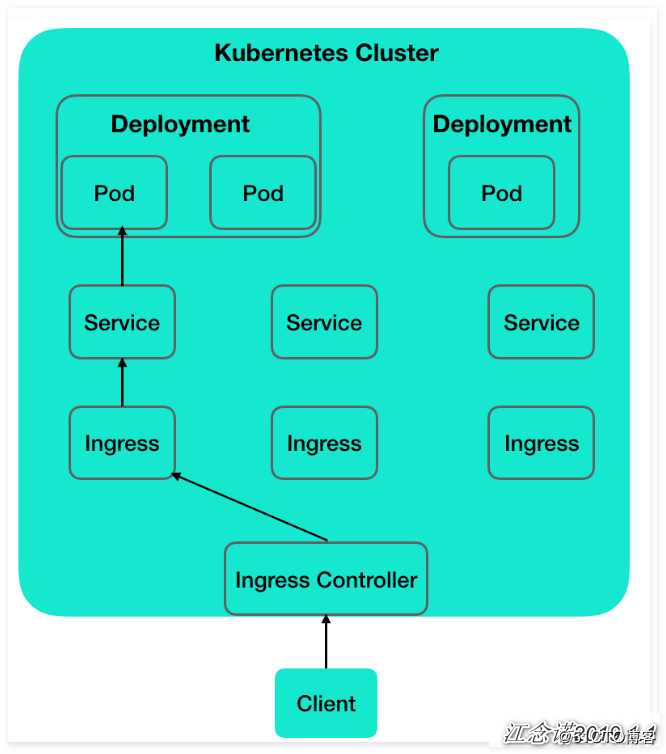 Kubernetes之Ingress-nginx部署使用