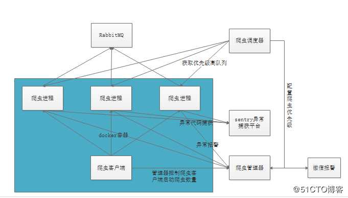 分布式爬虫架构设计与实现